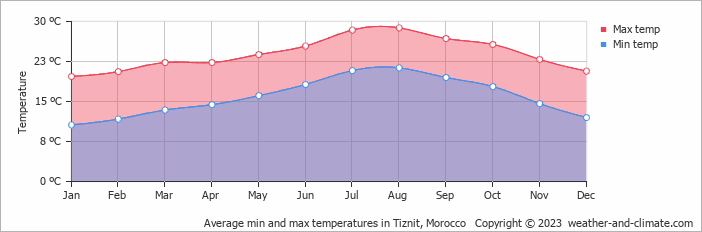 Average min and max temperatures in Ifni, Morocco   Copyright © 2022  weather-and-climate.com  