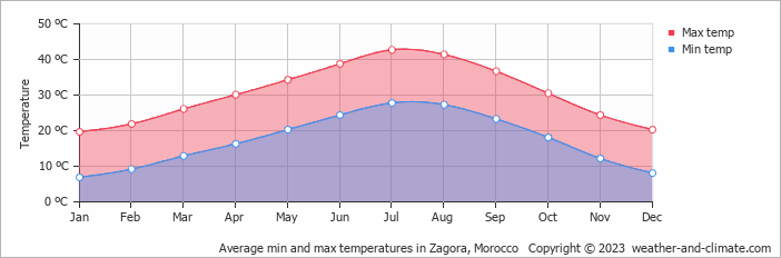 Average monthly minimum and maximum temperature in Zagora, Morocco