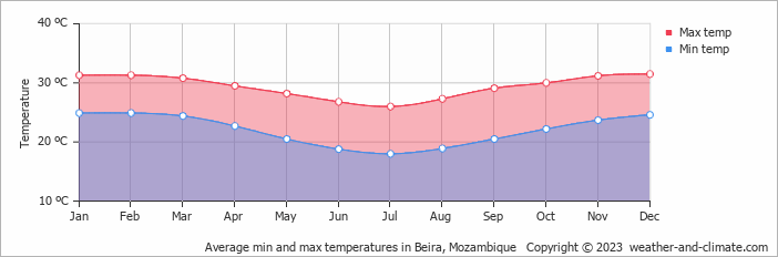 Average min and max temperatures in Beira, Mozambique   Copyright © 2022  weather-and-climate.com  