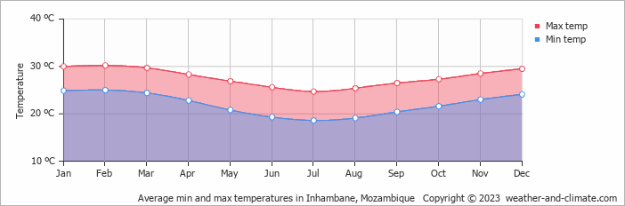 Average min and max temperatures in Inhambane, Mozambique   Copyright © 2022  weather-and-climate.com  