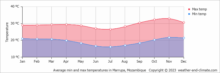 Average monthly minimum and maximum temperature in Marrupa, 