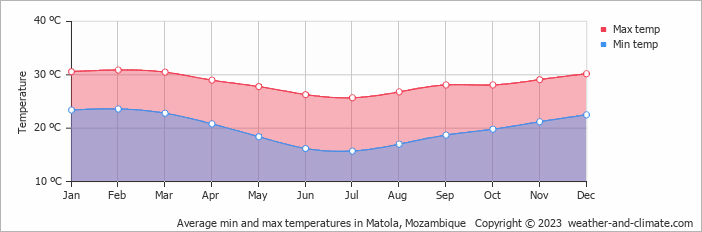 Average monthly minimum and maximum temperature in Matola, Mozambique
