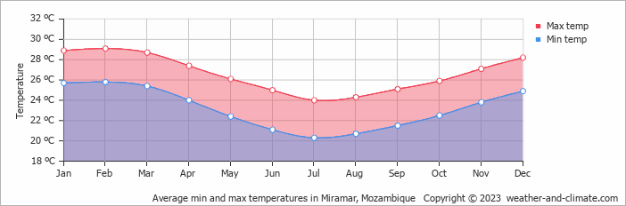 Average monthly minimum and maximum temperature in Miramar, Mozambique