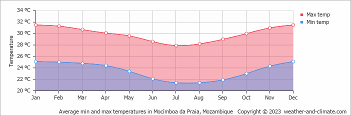 Average monthly minimum and maximum temperature in Mocímboa da Praia, 