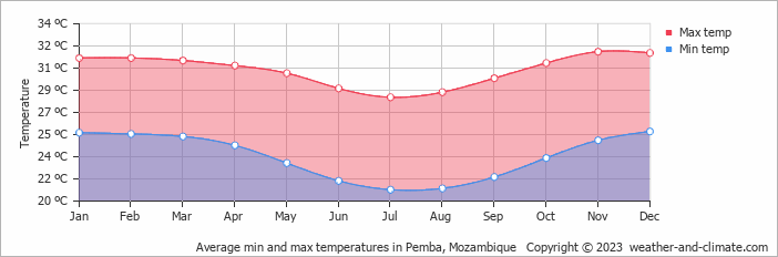 Average monthly minimum and maximum temperature in Pemba, Mozambique