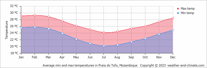 Average monthly minimum and maximum temperature in Praia do Tofo, 