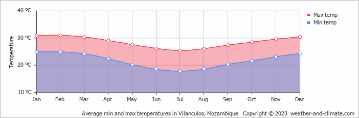 Average min and max temperatures in Vilanculos, Mozambique   Copyright © 2023  weather-and-climate.com  