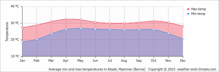 Average min and max temperatures in Akyab, Myanmar (Burma)   Copyright © 2022  weather-and-climate.com  