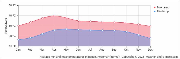 Average monthly minimum and maximum temperature in Bagan, Myanmar (Burma)