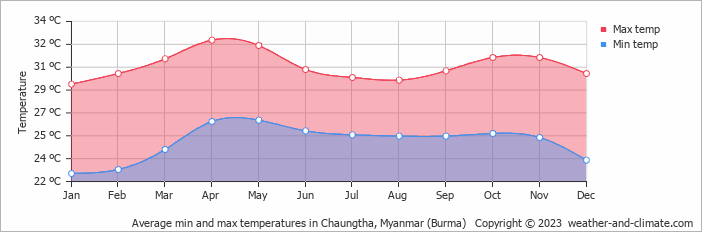 Average monthly minimum and maximum temperature in Chaungtha, Myanmar (Burma)