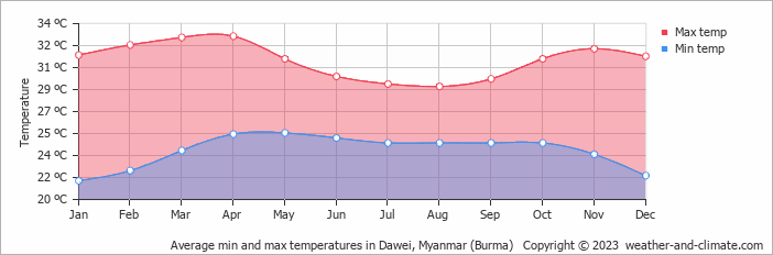 Average monthly minimum and maximum temperature in Dawei, Myanmar (Burma)