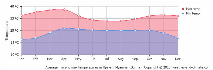 Average monthly minimum and maximum temperature in Hpa-an, Myanmar (Burma)