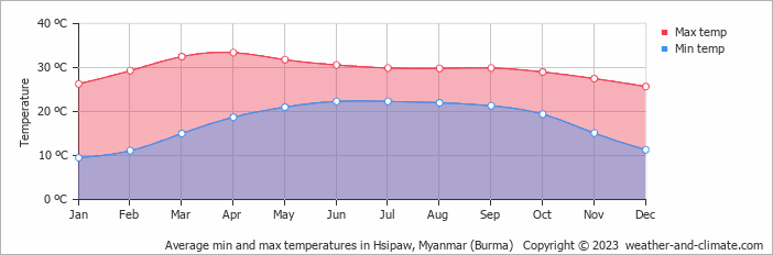 Average monthly minimum and maximum temperature in Hsipaw, Myanmar (Burma)