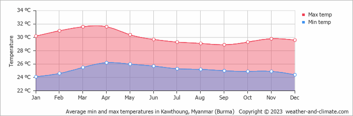 Average monthly minimum and maximum temperature in Kawthoung, Myanmar (Burma)
