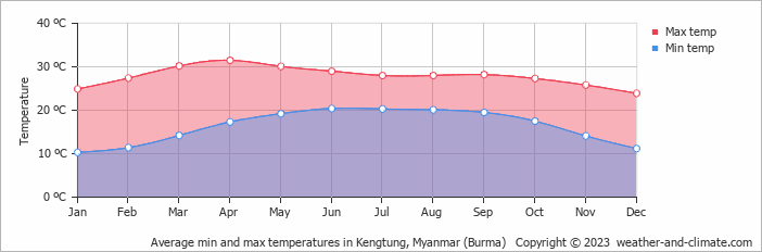 Average monthly minimum and maximum temperature in Kengtung, Myanmar (Burma)