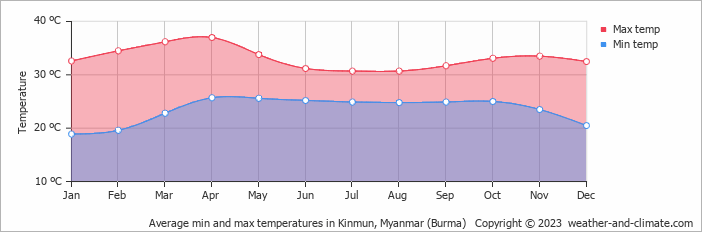 Average monthly minimum and maximum temperature in Kinmun, Myanmar (Burma)