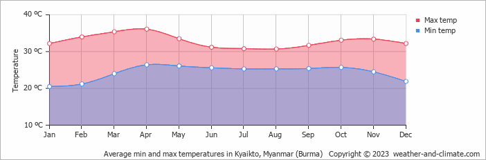 Average monthly minimum and maximum temperature in Kyaikto, Myanmar (Burma)
