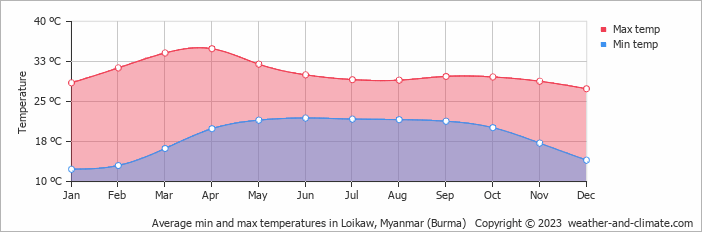 Average monthly minimum and maximum temperature in Loikaw, Myanmar (Burma)