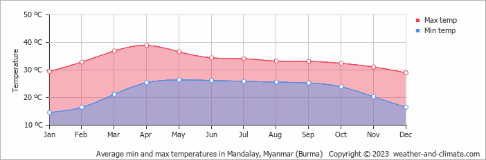 Average monthly minimum and maximum temperature in Mandalay, Myanmar (Burma)