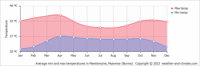 Average monthly minimum and maximum temperature in Mawlamyine, Myanmar (Burma)