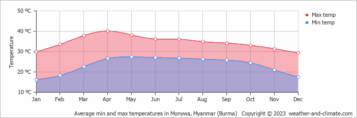 Average monthly minimum and maximum temperature in Monywa, 