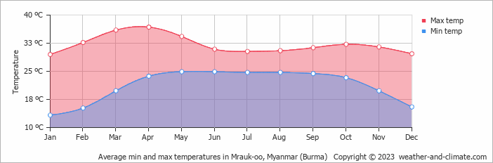 Average monthly minimum and maximum temperature in Mrauk-oo, Myanmar (Burma)