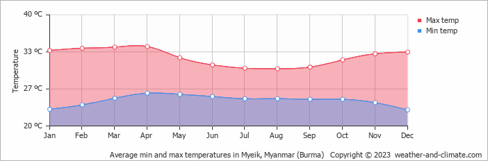 Average monthly minimum and maximum temperature in Myeik, Myanmar (Burma)
