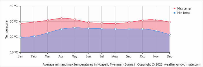 Average monthly minimum and maximum temperature in Ngapali, Myanmar (Burma)