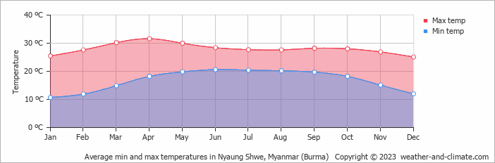 Average monthly minimum and maximum temperature in Nyaung Shwe, Myanmar (Burma)