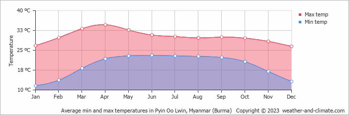 Average monthly minimum and maximum temperature in Pyin Oo Lwin, Myanmar (Burma)