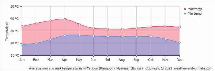 Average monthly minimum and maximum temperature in Yangon (Rangoon), Myanmar (Burma)