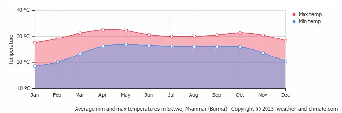 Average monthly minimum and maximum temperature in Sittwe, Myanmar (Burma)