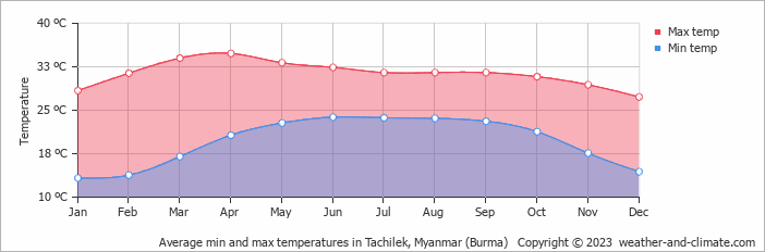 Average monthly minimum and maximum temperature in Tachilek, Myanmar (Burma)