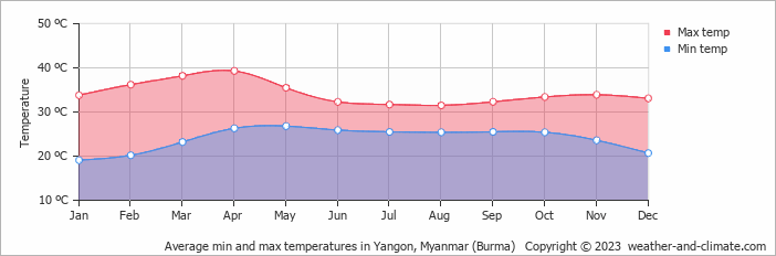 Average min and max temperatures in Yangon (Rangoon), Myanmar (Burma)   Copyright © 2022  weather-and-climate.com  