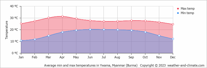 Average monthly minimum and maximum temperature in Ywama, Myanmar (Burma)