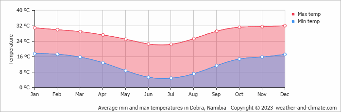 Average min and max temperatures in Windhoek, Namibia   Copyright © 2022  weather-and-climate.com  