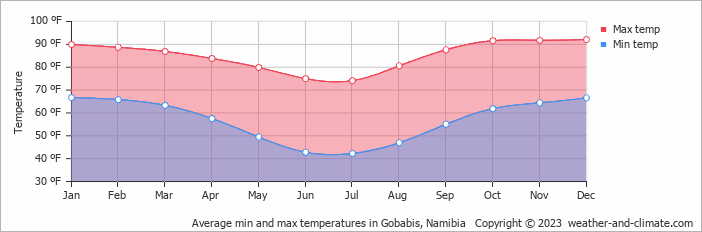 Average min and max temperatures in Gobabis, Namibia   Copyright © 2022  weather-and-climate.com  