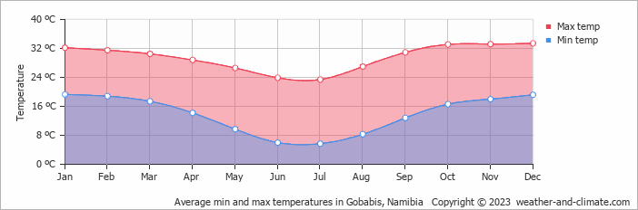 Average min and max temperatures in Gobabis, Namibia   Copyright © 2023  weather-and-climate.com  