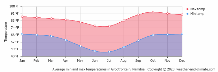 Average min and max temperatures in Grootfontein, Namibia   Copyright © 2022  weather-and-climate.com  