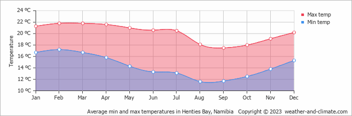 Average monthly minimum and maximum temperature in Henties Bay, Namibia