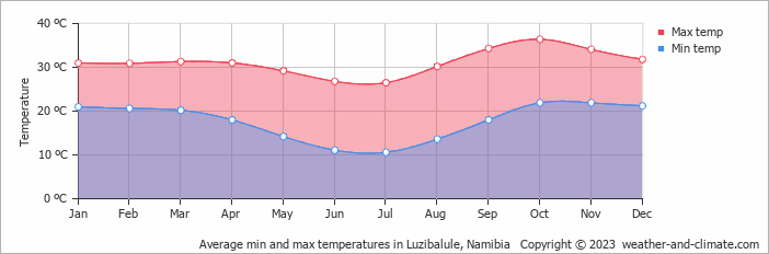 Average monthly minimum and maximum temperature in Luzibalule, Namibia