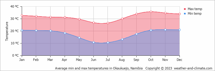 Average monthly minimum and maximum temperature in Okaukuejo, Namibia