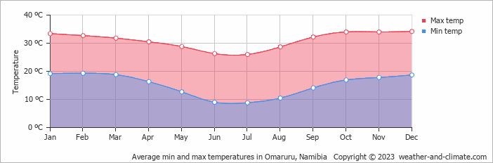 Average min and max temperatures in Otjiwarongo, Namibia   Copyright © 2022  weather-and-climate.com  
