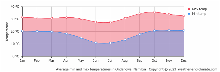 Average min and max temperatures in Ondangwa, Namibia   Copyright © 2022  weather-and-climate.com  