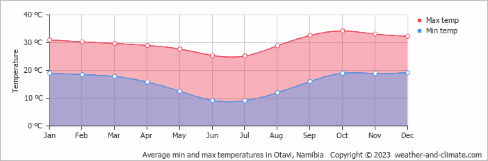 Average min and max temperatures in Grootfontein, Namibia   Copyright © 2023  weather-and-climate.com  