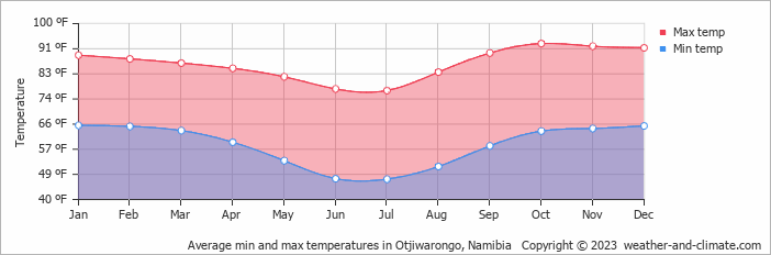 Average min and max temperatures in Otjiwarongo, Namibia   Copyright © 2023  weather-and-climate.com  