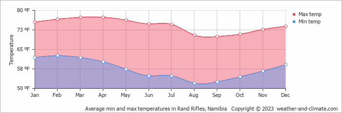 Average min and max temperatures in Walvis Baai, Namibia   Copyright © 2022  weather-and-climate.com  