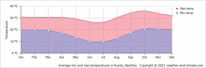 Average min and max temperatures in Rundu, Namibia   Copyright © 2022  weather-and-climate.com  