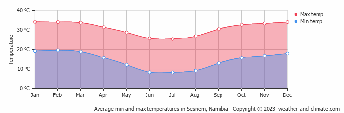 Average monthly minimum and maximum temperature in Sesriem, Namibia