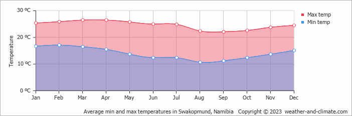 Average min and max temperatures in Walvis Bay, Namibia   Copyright © 2022  weather-and-climate.com  